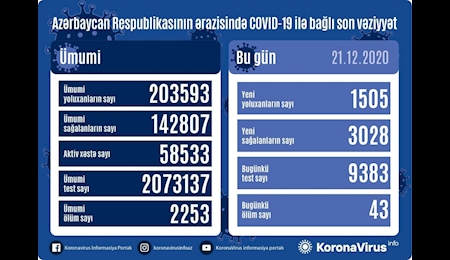 ابتلای 1505 نفر دیگر به کرونا در جمهوری آذربایجان