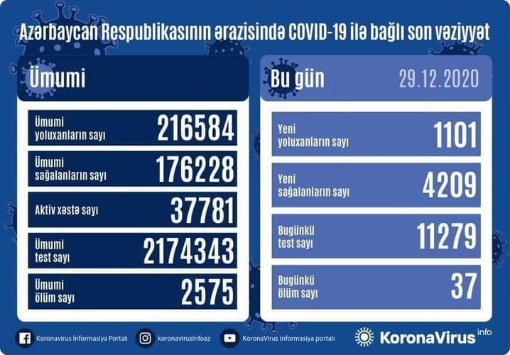 شناسایی 1101 کرونایی جدید در جمهوری آذربایجان