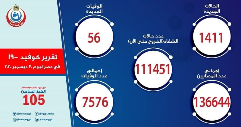 دو برابر شدن آمار روزانه کرونا در مصر طی یک هفته