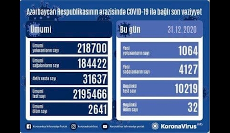 شناسایی بیش از هزار کرونایی دیگر در جمهوری آذربایجان