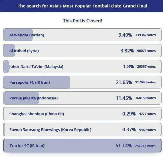 تراکتور محبوب‌ ترین باشگاه آسیا