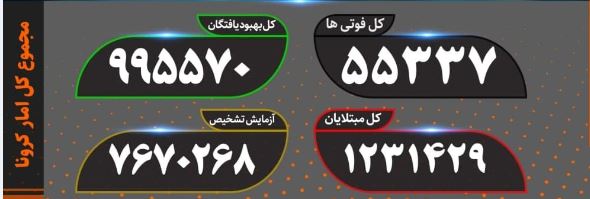 آخرین آمار کرونا؛ پایین‌ترین آمار جان باختن با ۱۱۴ نفر