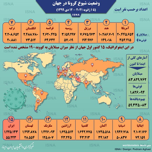 آمار کرونا در جهان تا ۱۲ دی