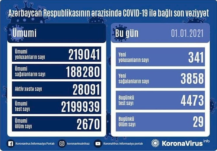 جديد‌ترین آمار کرونا در جمهوری آذربایجان