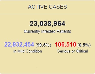 بستری حدود ۲۳ میلیون بیمار کرونایی در جهان