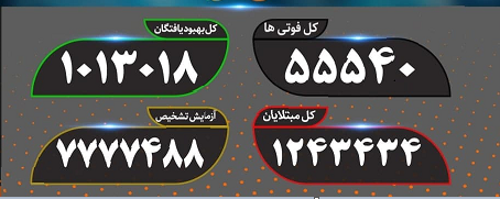 آخرین آمار کرونا؛ فوتی های کرونا در آستانه دورقمی شدن