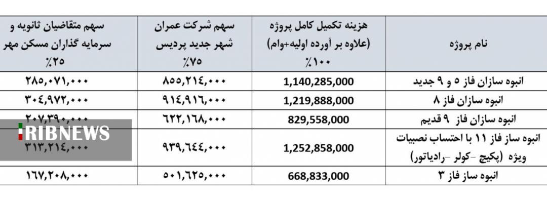 افزایش آورده واحدهای مسکن مهر پردیس