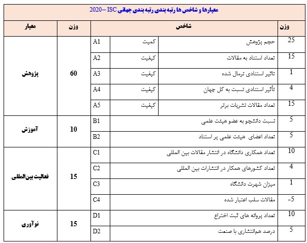 افزایش حضور دانشگاه‌های ایران در رتبه بندی جهانی ISC سال ۲۰۲۰