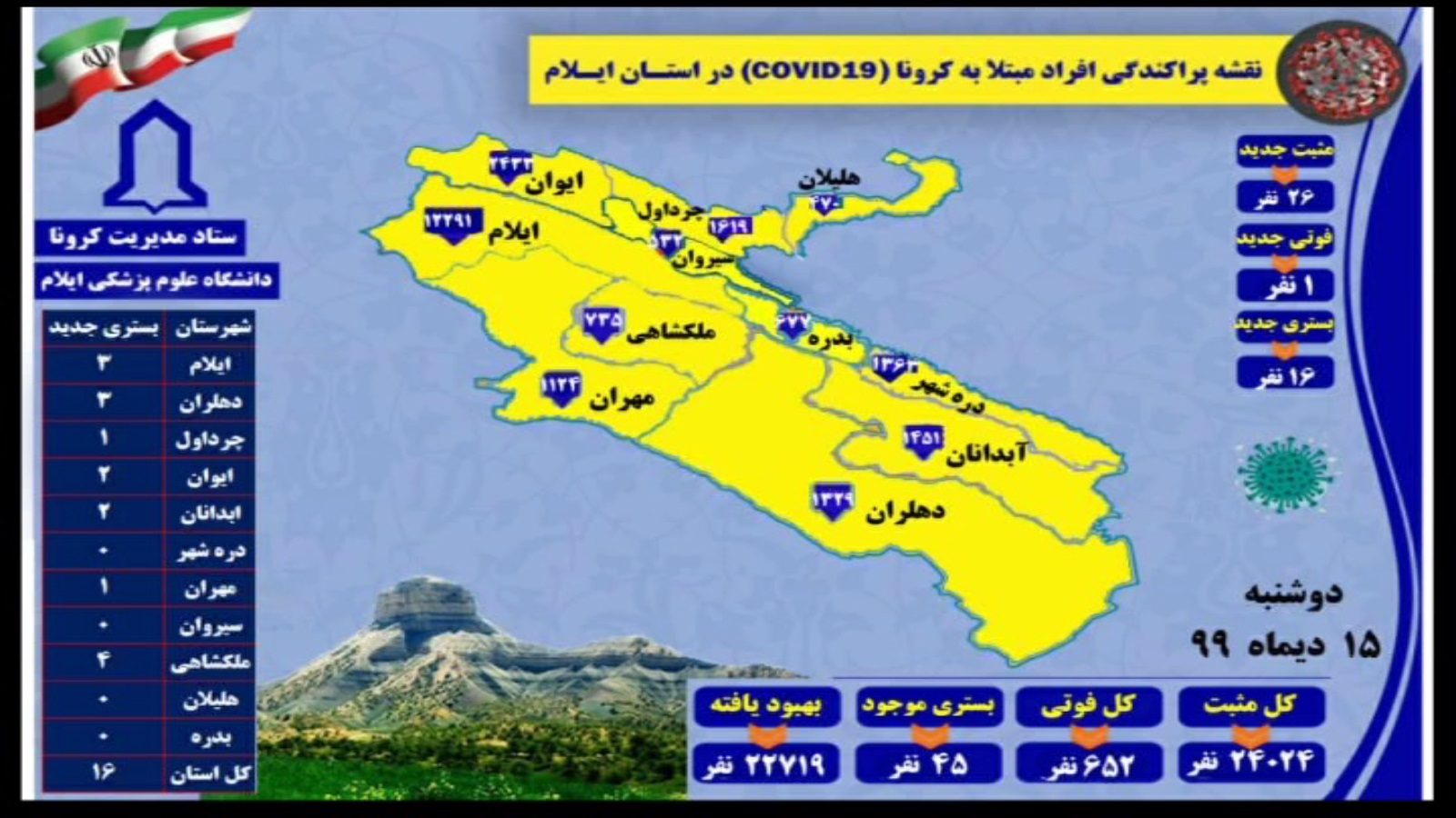 شناسایی ۲۶ مورد جدید مبتلا به کرونا ویروس در ایلام