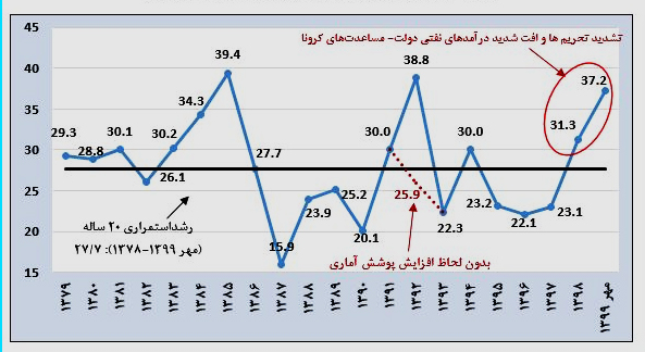 افزایش نقدینگی و آثارآن