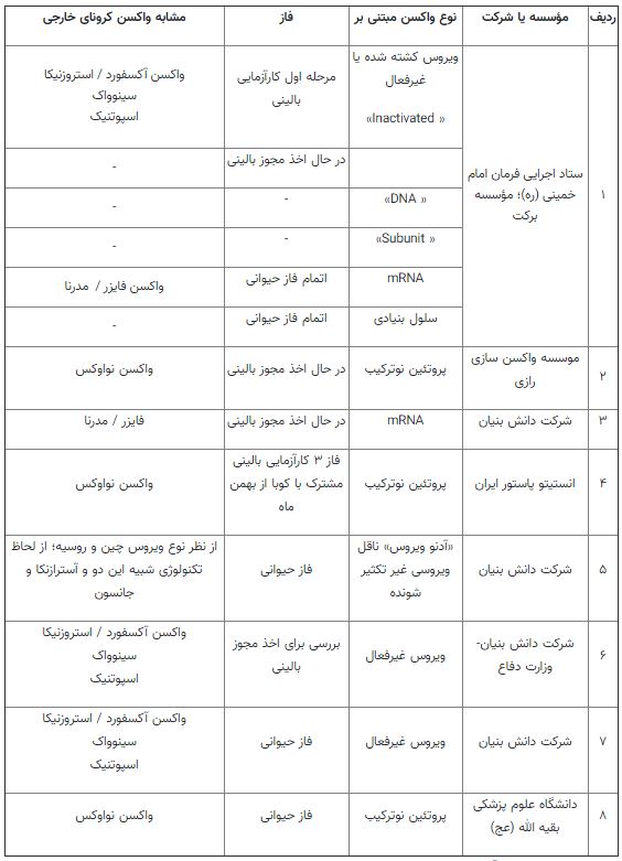 ایران در باشگاه تولیدکنندگان واکسن کرونا؛ جزئیات طرح های واکسن