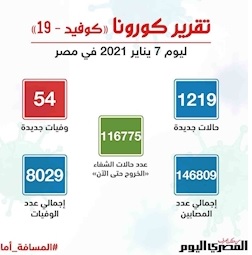 کرونا در مصر بیش از ۸ هزار قربانی گرفت