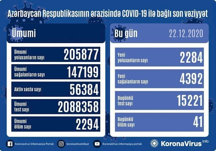 ثبت حدود ۲۳۰۰ بیمار کرونایی دیگر در جمهوری آذربایجان