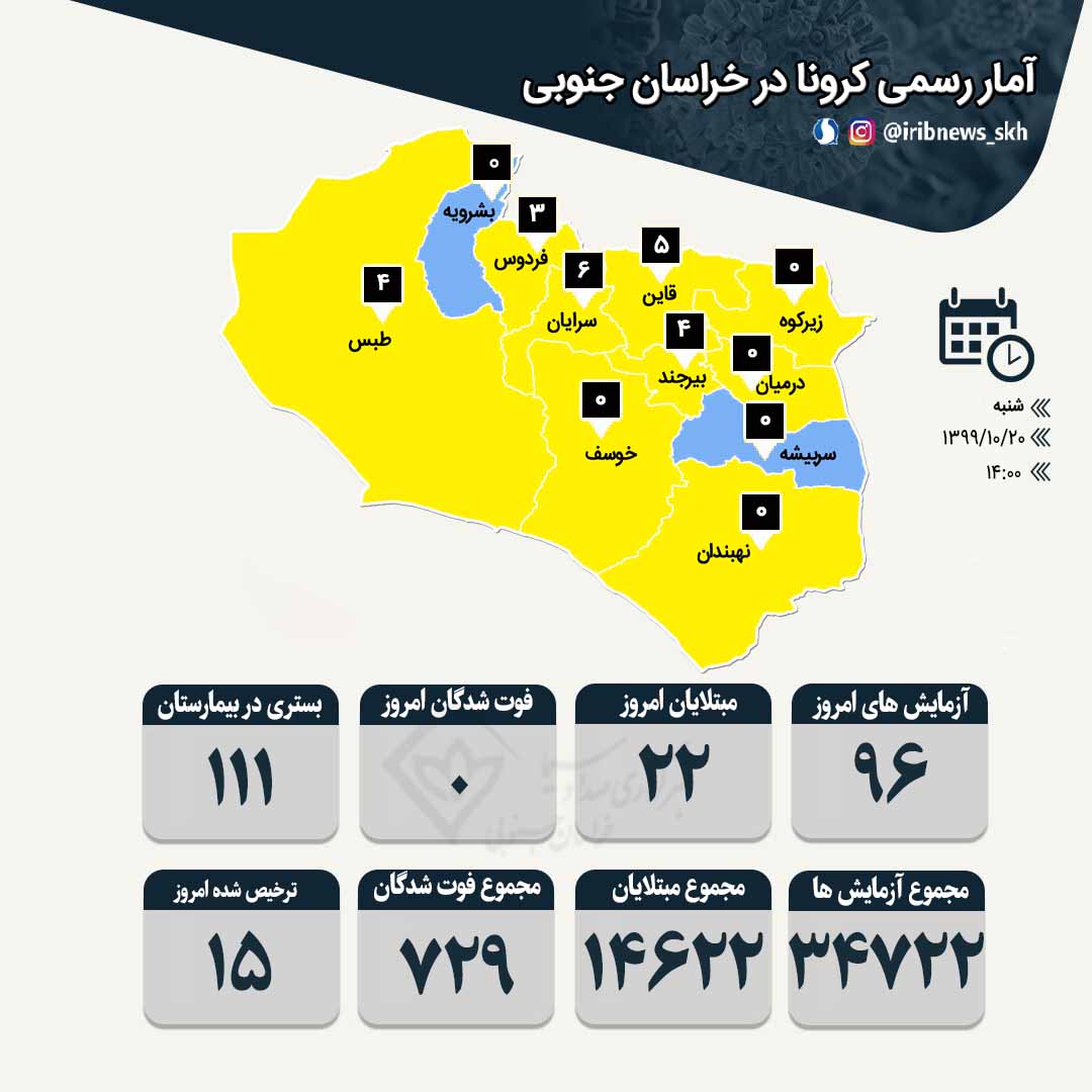 شناسایی ۲۲ بیمار جدید کرونا در خراسان جنوبی