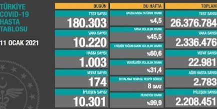 شناسایی بیش از ده هزار مبتلای جدید به کرونا در ترکیه