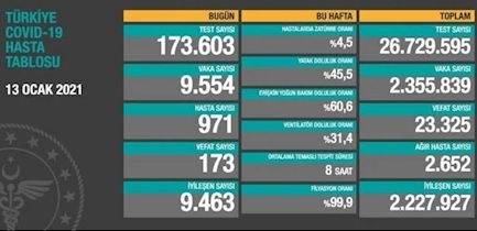 بیش از ۲ میلیون مبتلا به کرونا در ترکیه