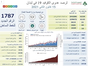 شناسایی بیش از ۶ هزار کرونایی در لبنان در یک روز