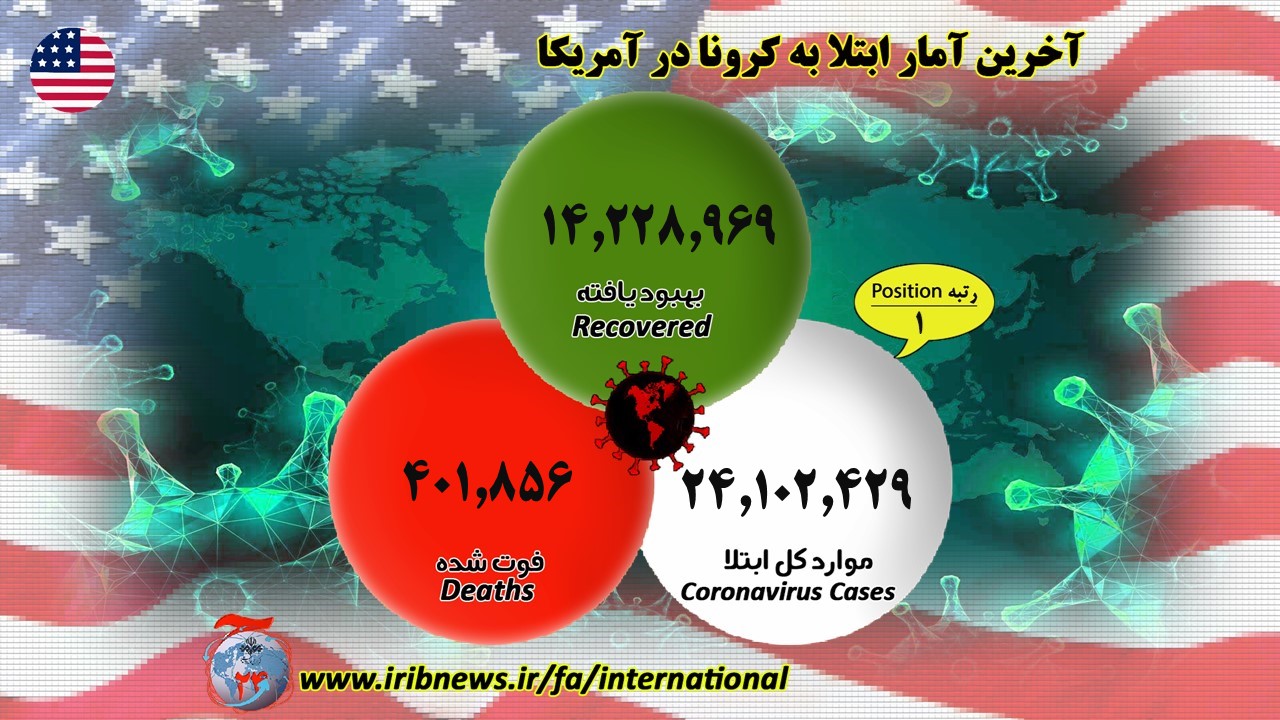 فوت ۴۰۲ هزار آمریکایی مبتلا به کرونا