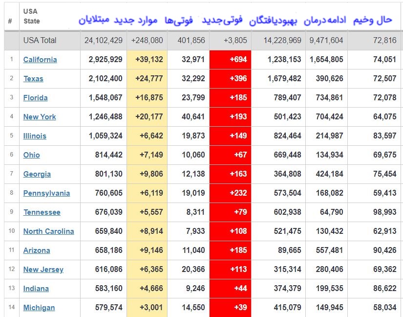 فوت ۴۰۲ هزار آمریکایی مبتلا به کرونا