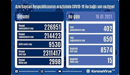 افزایش شمار مبتلایان به کرونا در جمهوری آذربایجان