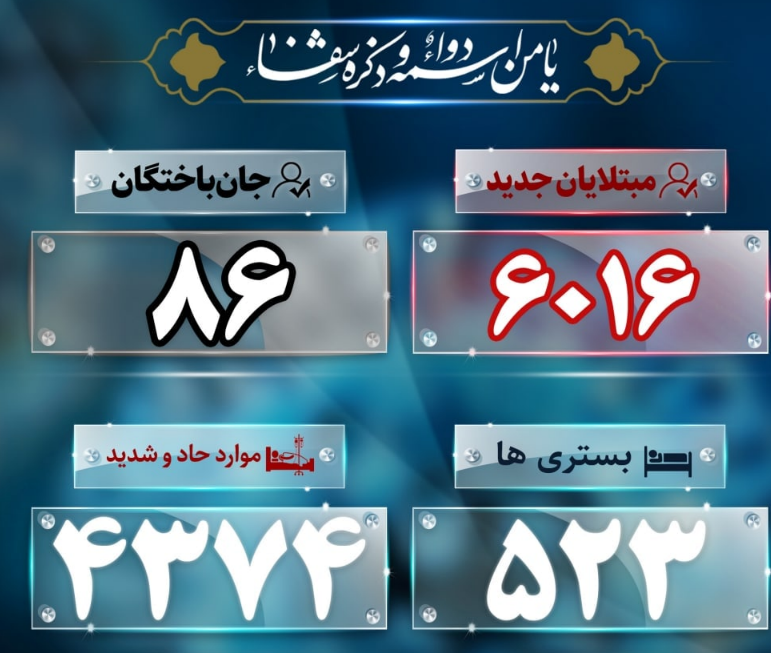 جان باختن ۸۶ بیمار و شناسایی ۶۰۱۶ بیمار جدید