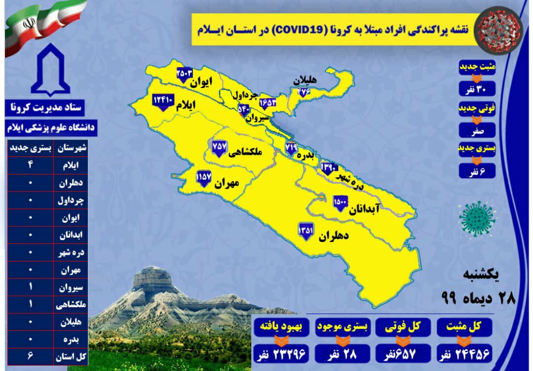 ثبت ۳۰ مورد مثبت جدید کرونا ویروس در ایلام