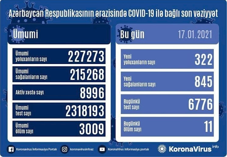 ابتلای ۳۲۲ نفر دیگر به کرونا در جمهوری آذربایجان