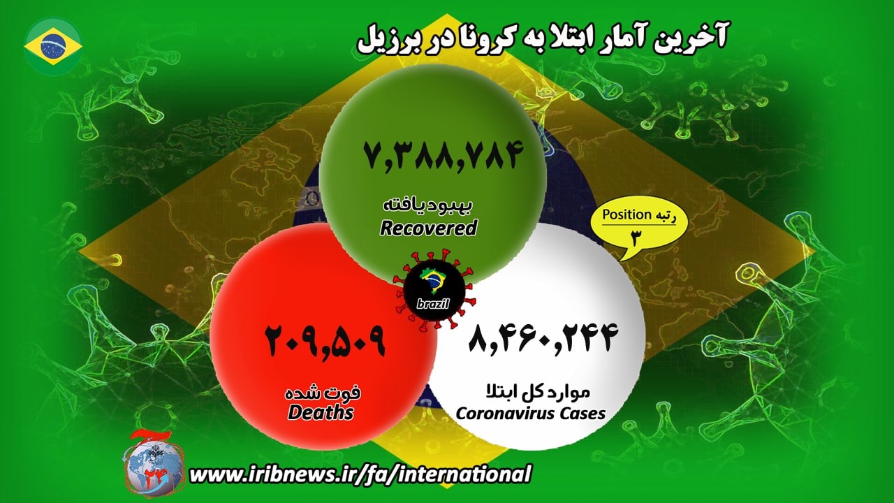 ابتلای بیش از ۹۵ میلیون نفر به کرونا در جهان