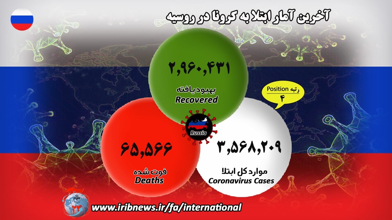 ابتلای بیش از ۹۵ میلیون نفر به کرونا در جهان