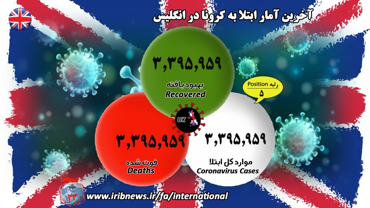 ابتلای بیش از ۹۵ میلیون نفر به کرونا در جهان