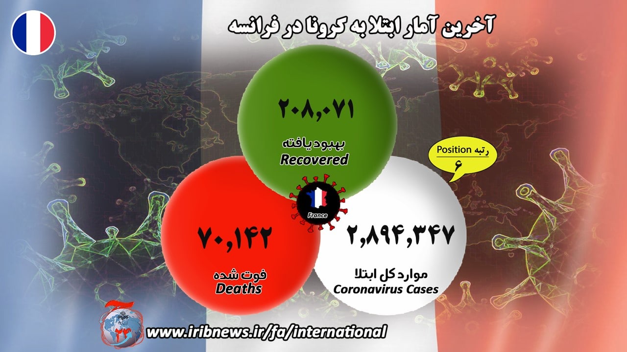 ابتلای بیش از ۹۵ میلیون نفر به کرونا در جهان