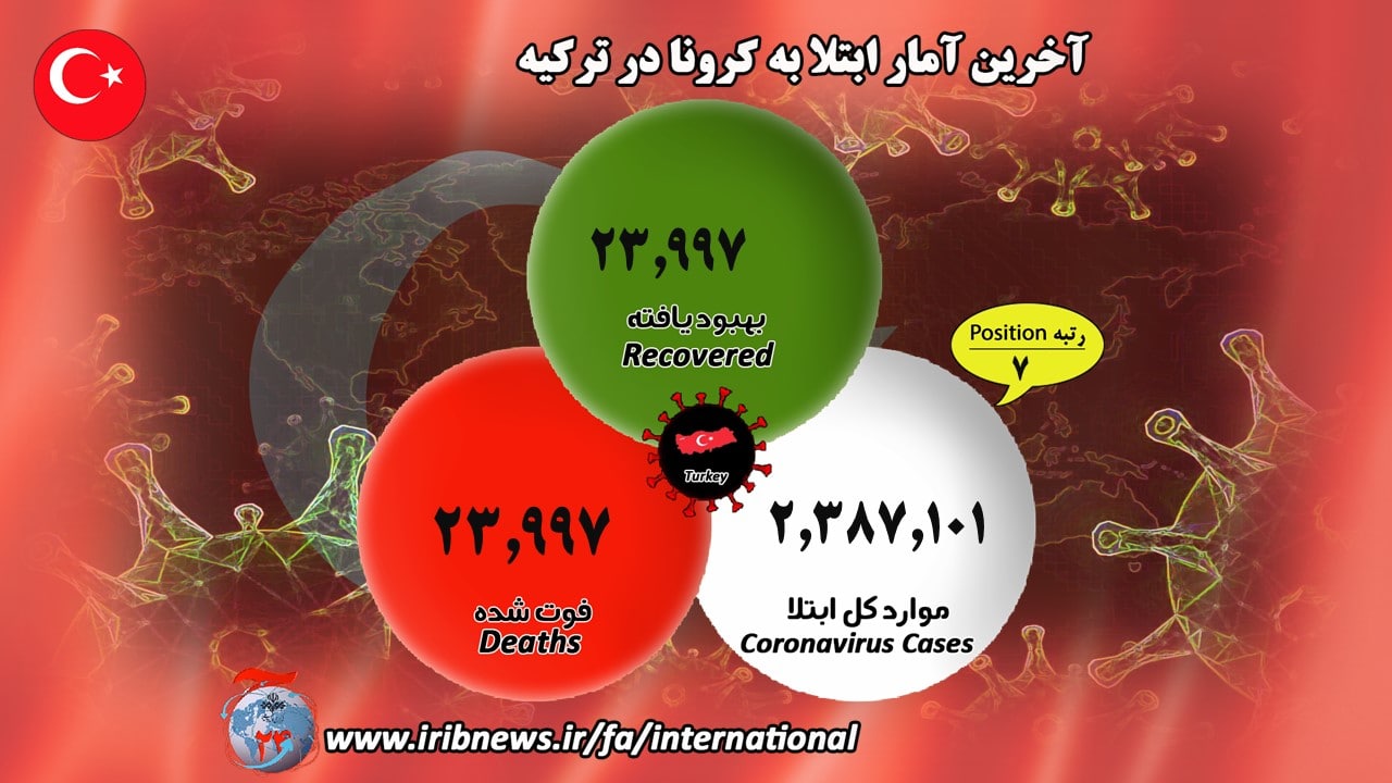 ابتلای بیش از ۹۵ میلیون نفر به کرونا در جهان