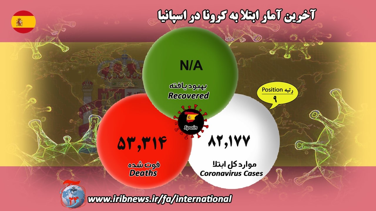 ابتلای بیش از ۹۵ میلیون نفر به کرونا در جهان