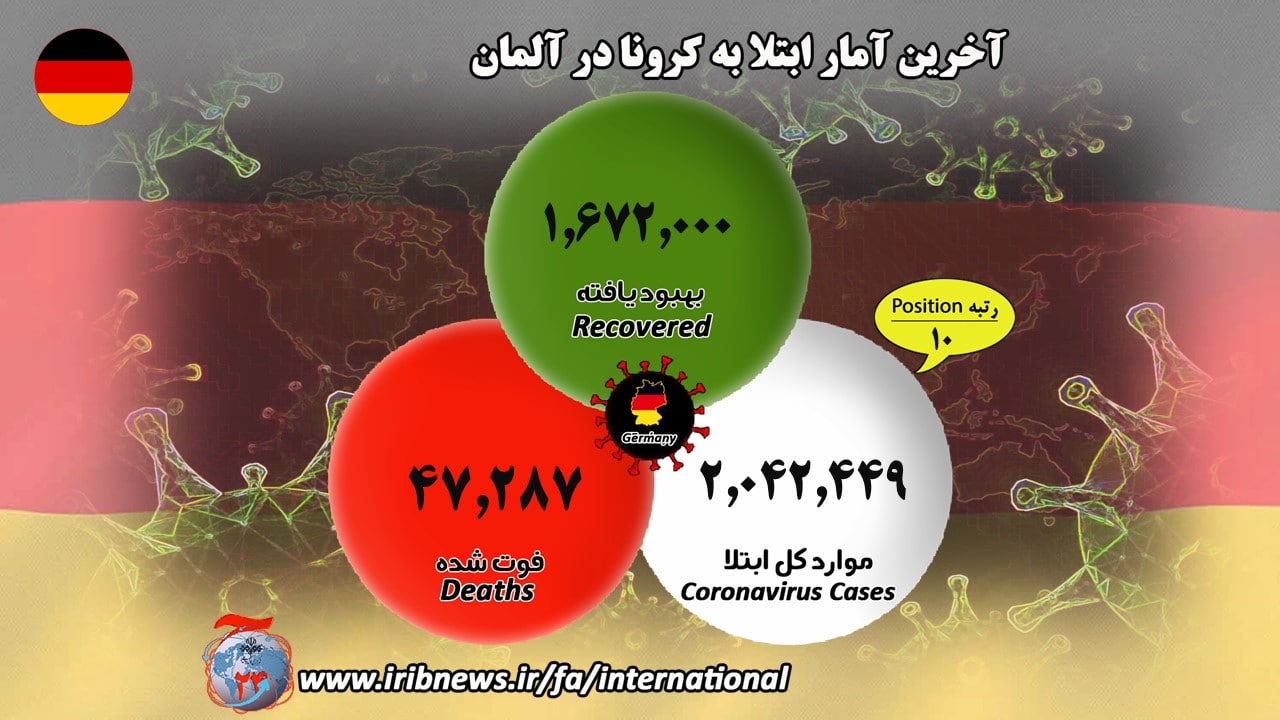 ابتلای بیش از ۹۵ میلیون نفر به کرونا در جهان