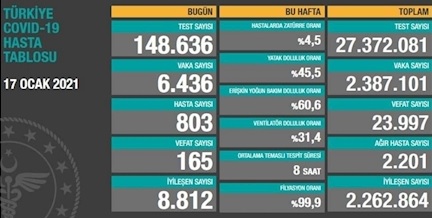شناسایی بیش از ۶۴۰۰ بیمار کرونایی جدید در ترکیه