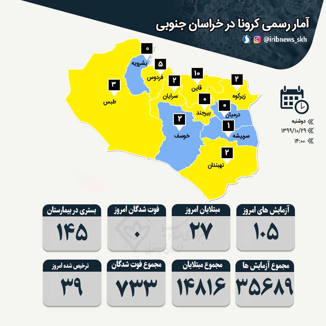 شناسایی ۱۹ بیمار جدید کرونا در خراسان جنوبی