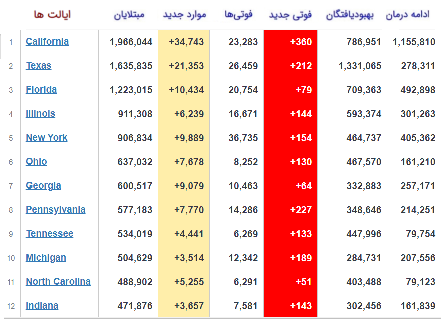 جان باختن ۳۳۵۷ بیمار کرونایی دیگر در آمریکا