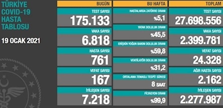 بیش از دو میلیون مبتلا به کرونا در ترکیه