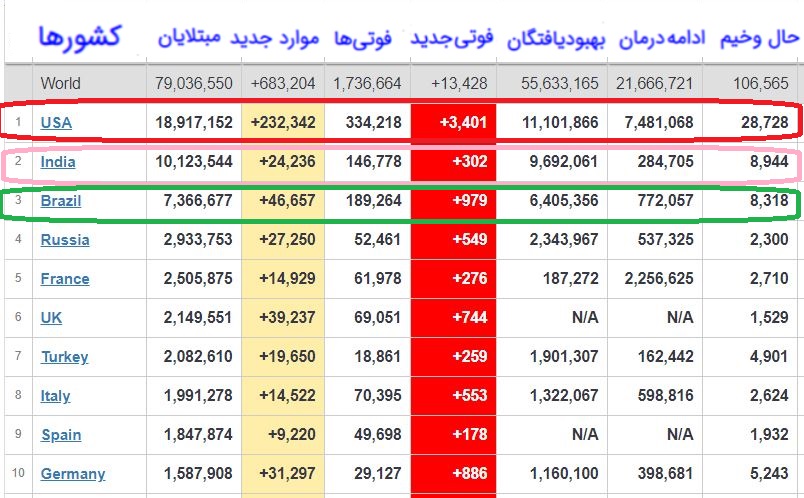 بهبودی ۵۶ میلیون بیمار کرونایی در جهان