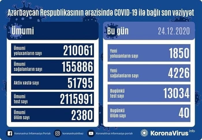 ابتلای ۱۸۵۰ نفر دیگر در جمهوری آذربایجان به کرونا