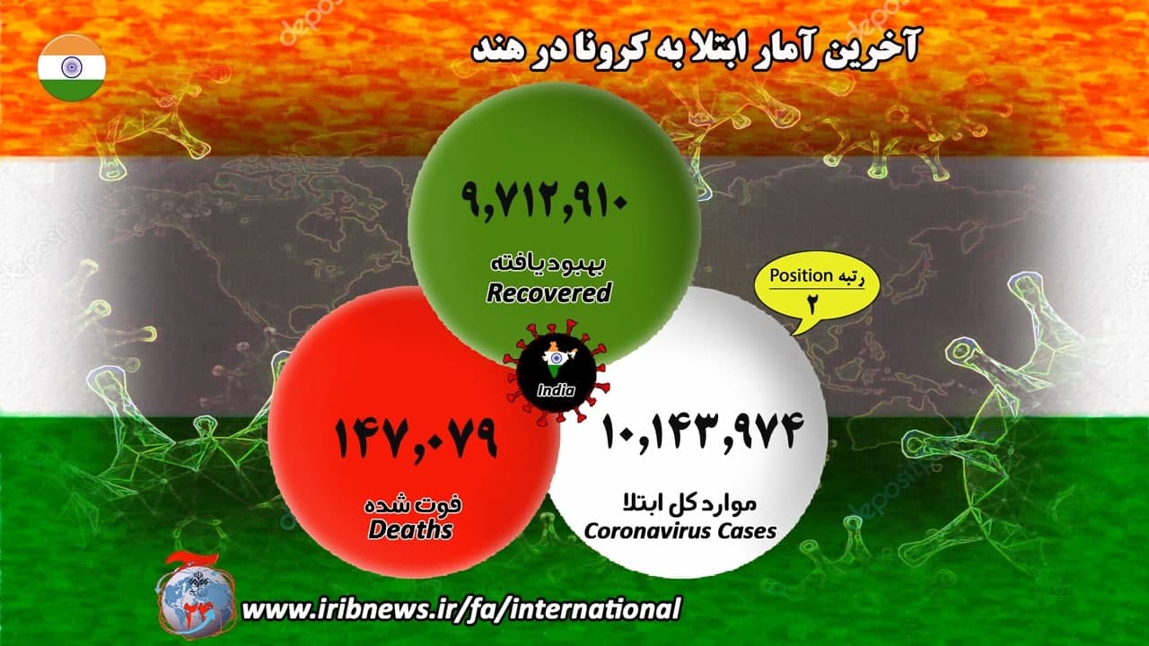 شمار مبتلایان جهانی کرونا در آستانه ۸۰ میلیون نفر