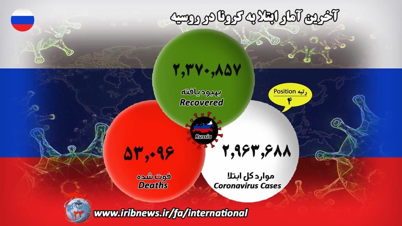 شمار مبتلایان جهانی کرونا در آستانه ۸۰ میلیون نفر