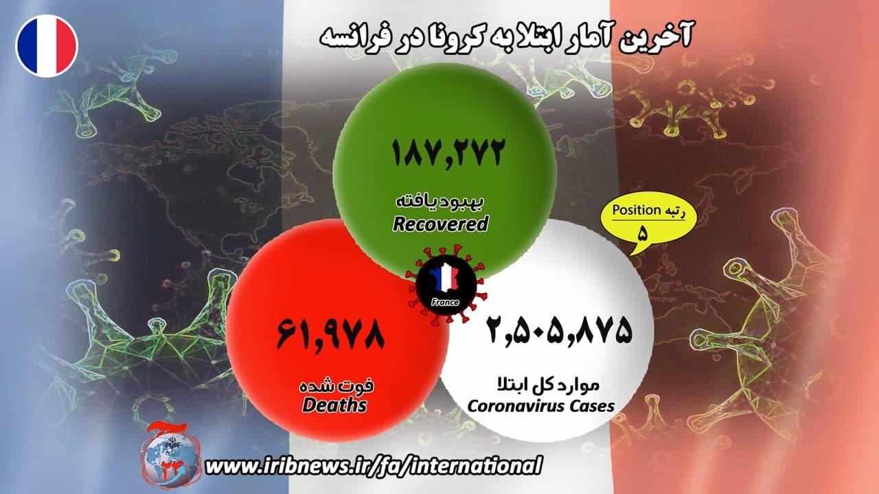 شمار مبتلایان جهانی کرونا در آستانه ۸۰ میلیون نفر