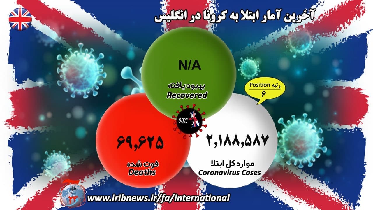 شمار مبتلایان جهانی کرونا در آستانه ۸۰ میلیون نفر