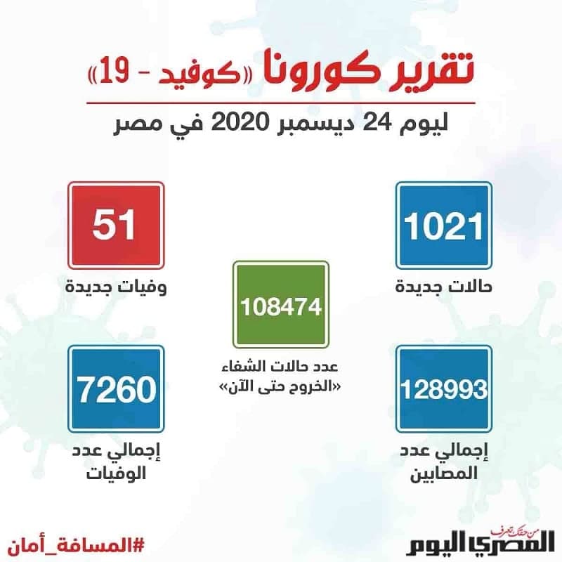 افزایش شمار مبتلایان کرونا در مصر