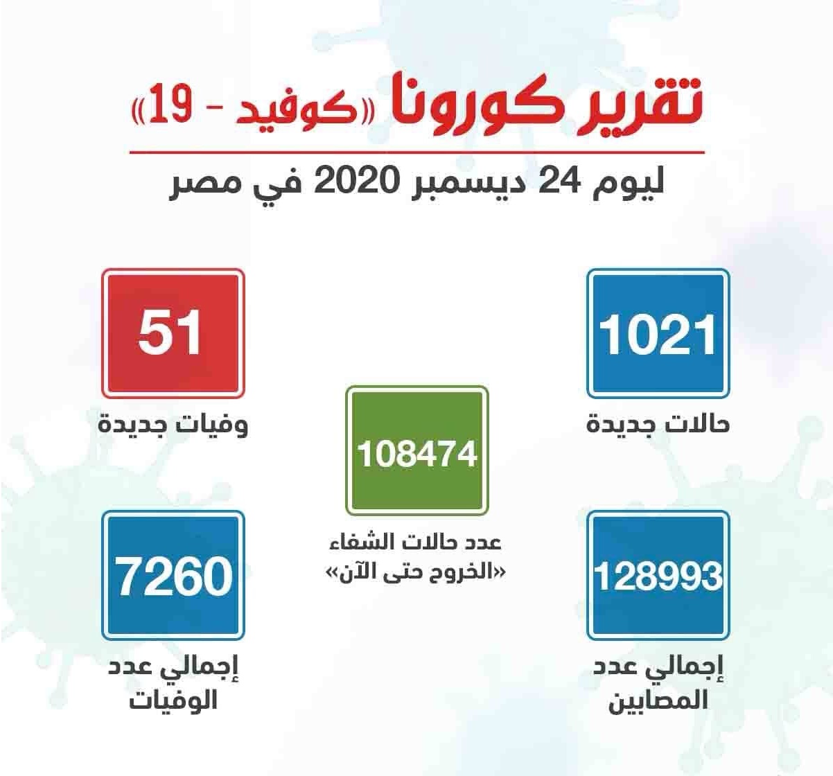 ثبت بیش از هزار بیمار جديد کرونایی در مصر