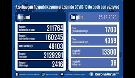 افزایش آمار مبتلایان به کرونا در جمهوری آذربایجان