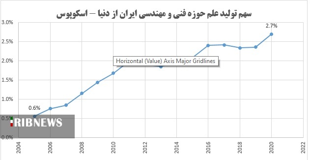 ایران، پیشتاز تولید علم مهندسی در جهان