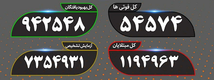 آخرین آمار کرونا؛ ادامه کاهش نسبی با فوت ۱۳۴ بیمار دیگر