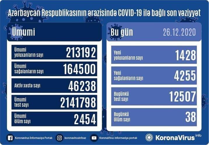 افزایش شمار مبتلایان به کرونا در جمهوری آذربایجان